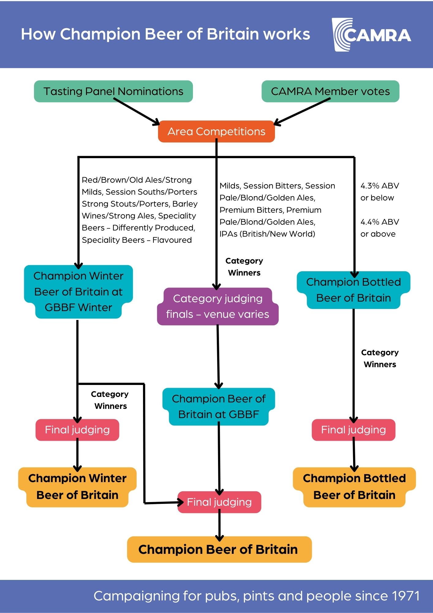 CBOB process