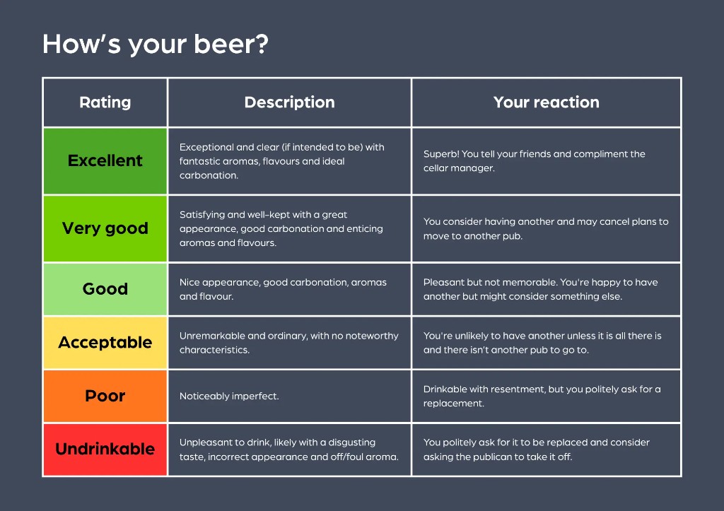 How's your beer? Beer scoring guide from Excellent to Undrinkable, with descriptions and typical reactions.
